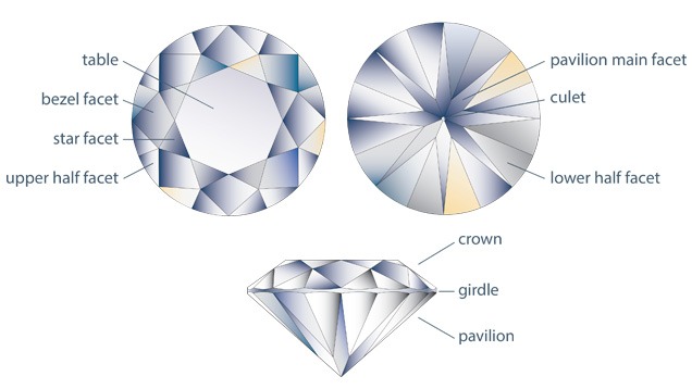 Facet Arrangement of a Standard Round Brilliant