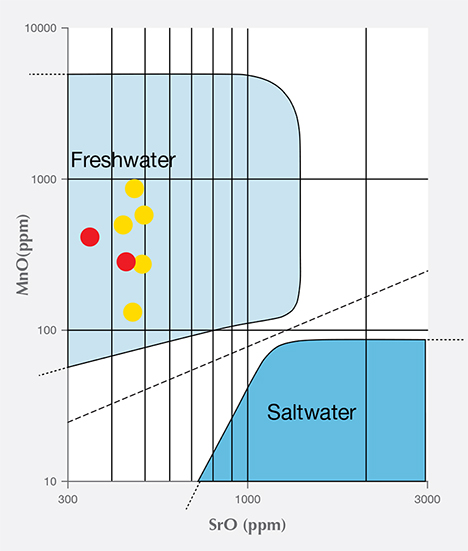 Plot of theoretical distribution of MnO vs. SrO in freshwater and saltwater pearls. Plot of theoretical distribution of MnO vs. SrO in freshwater and saltwater pearls.