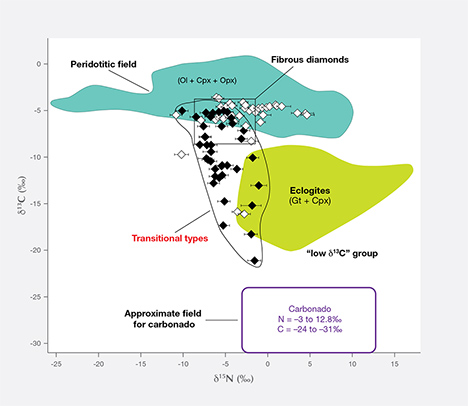 Paired stable isotope plot of C vs. N for conventional diamond and carbonado Paired stable isotope plot of C vs. N for conventional diamond and carbonado