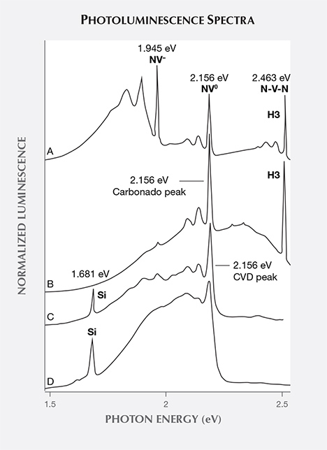 PL spectra of carbonado and CVD diamond PL spectra of carbonado and CVD diamond