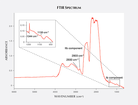 FTIR spectrum showing peaks in HPHT synthetic diamond sample FTIR spectrum showing peaks in HPHT synthetic diamond sample