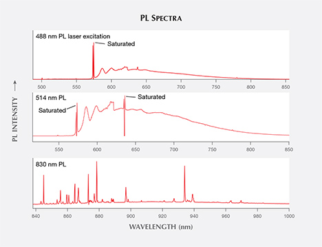 PL peaks in photoluminescence spectra PL peaks in photoluminescence spectra