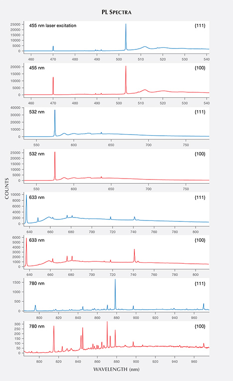 PL spectra for the {100} and {111} growth sectors in HPHT synthetic diamond PL spectra for the {100} and {111} growth sectors in HPHT synthetic diamond
