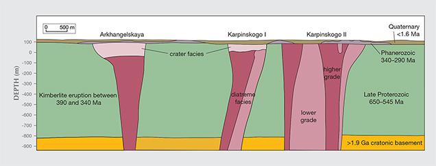 Geological cross-sections of kimberlites. Geological cross-sections of kimberlites.