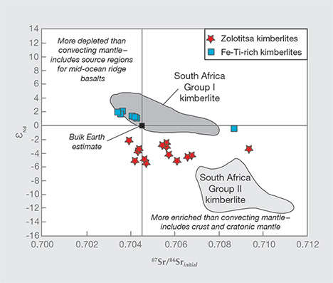 Strontium and neodymium isotopic compositions for kimberlites from Arkhangelsk province. Strontium and neodymium isotopic compositions for kimberlites from Arkhangelsk province.