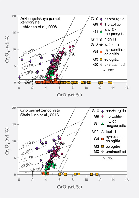 Strontium and neodymium isotopic compositions for kimberlites from Arkhangelsk province. Strontium and neodymium isotopic compositions for kimberlites from Arkhangelsk province.