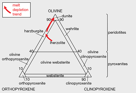 Classification of Peridotites and Pyroxenites Classification of Peridotites and Pyroxenites