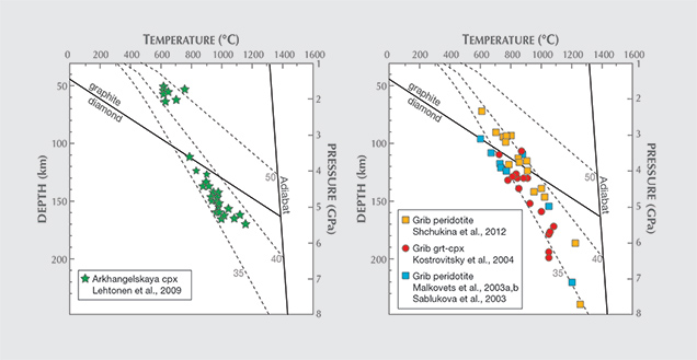 P-T data from peridotite xenoliths and xenocrysts from the Arkhangelskaya and Grib kimberlites. P-T data from peridotite xenoliths and xenocrysts from the Arkhangelskaya and Grib kimberlites.