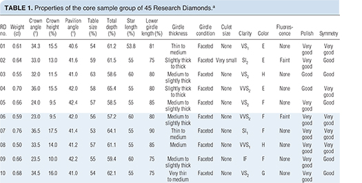 Properties of the core sample group of 45 Research Diamonds.a