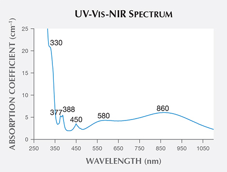 UV-Vis-NIR specrum of the sapphire’s o-ray