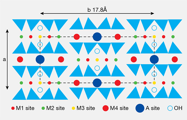 Crystal structure of tremolite Crystal structure of tremolite