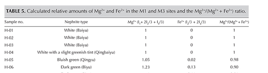 Calculated relative amounts of Mg2+ and Fe2+ in the M1 and M3 sites and the Mg2+/(Mg2+ + Fe2+) ratio. Calculated relative amounts of Mg2+ and Fe2+ in the M1 and M3 sites and the Mg2+/(Mg2+ + Fe2+) ratio.