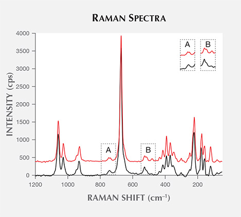 Raman spectra of white nephrite and dark green nephrite Raman spectra of white nephrite and dark green nephrite