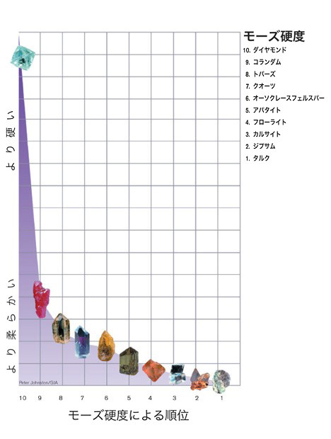 モース スケール モース スケール