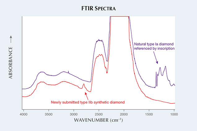 FTIR absorption spectra of natural and synthetic diamond. FTIR absorption spectra of natural and synthetic diamond.
