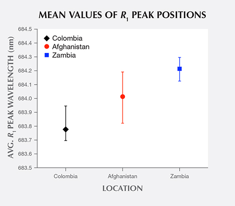 Mean values of R1 peak positions from R-line spectra of emeralds from three countries