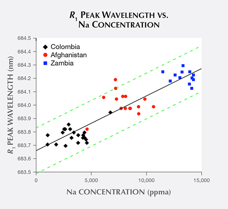 Emerald samples’ R1 peak wavelength vs. sodium concentration