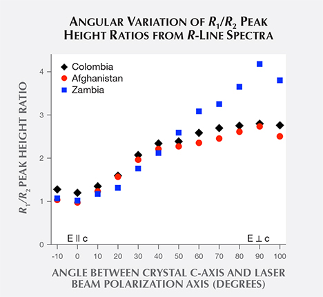 Angular variation of R1/R2 peak height ratios from R-line spectra of emerald crystals